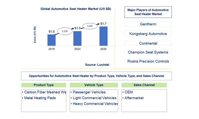 Automotive Seat Heater Market